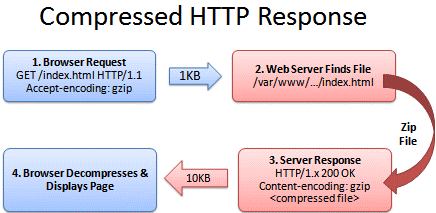 Compressed HTTP Resopnse